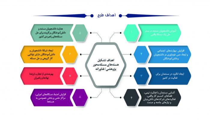 شرکت فست‌کوک در طرح توسعه هسته‌های مسئله‌محور پژوهشی/ فناورانه (طرح شهید احمدی روشن)، هم‌راستا با اهداف بنیاد علمی نخبگان و به منظور افزایش سطح کیفی آموزش و تسهیل کسب تجربه در دنیای واقعی