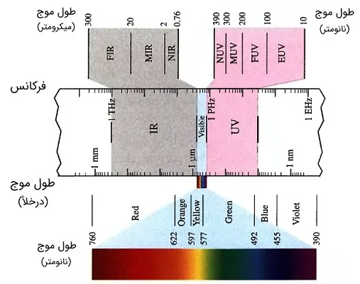 طیف‌های ناحیه اپتیکی - مادون قرمز و مرئی و فرابنفش - پرتوی مادون قرمز یا فروسرخ