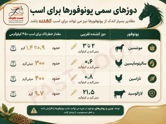 میزان یونوفور کشنده برای اسب